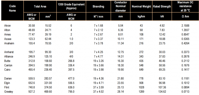 Данные по AAAC технические согласно ASTM B399/399M